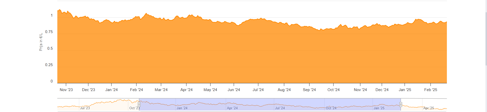 Mazout Price Trend